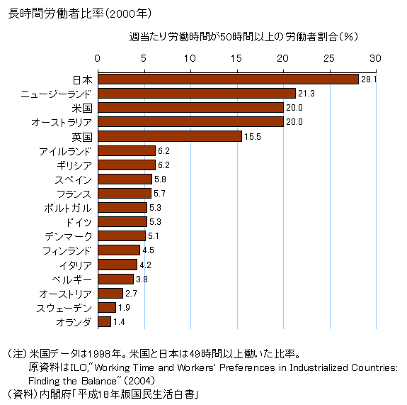 働きすぎの日本人が危ない 1日8時間以上の労働で心臓